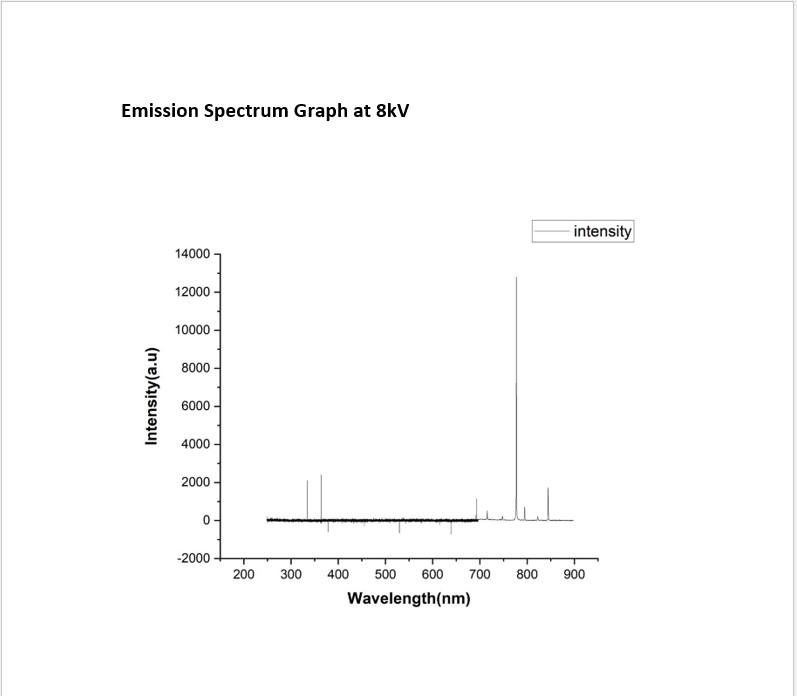 Emission Spectroscopy at 8K